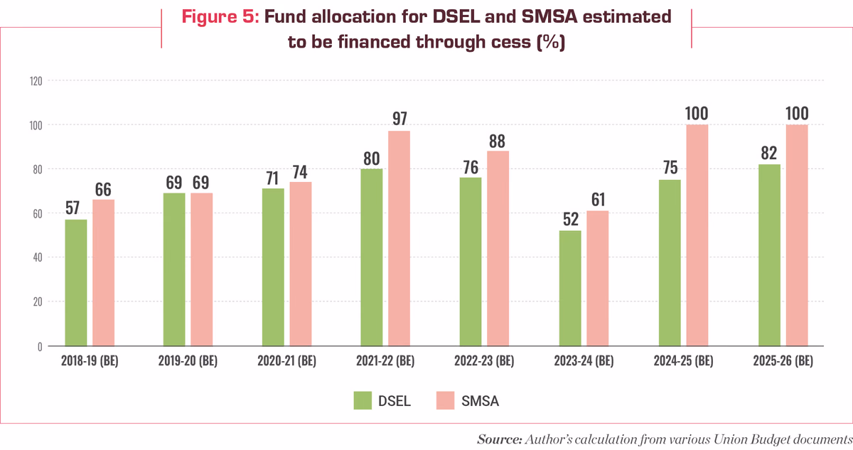 fund allocation or Budget for SSA, school education department funded through education cess
