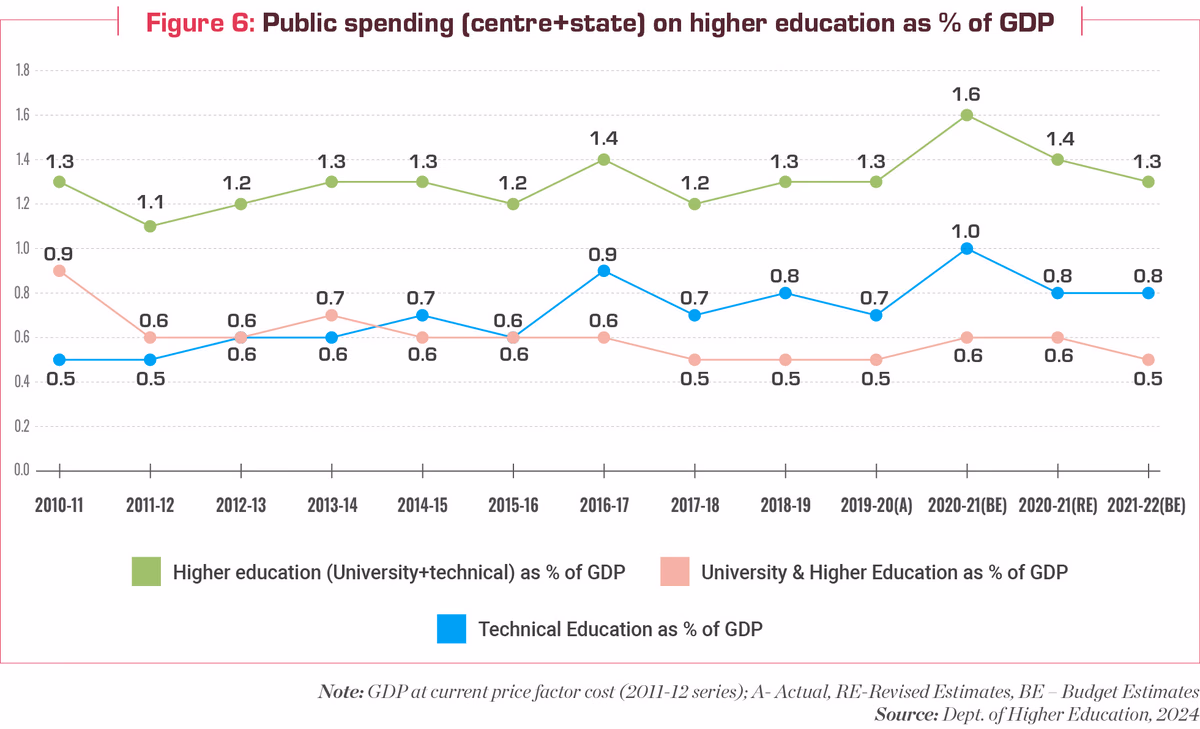 centre and state government spending on higher education as percentage of gdp over 10 years