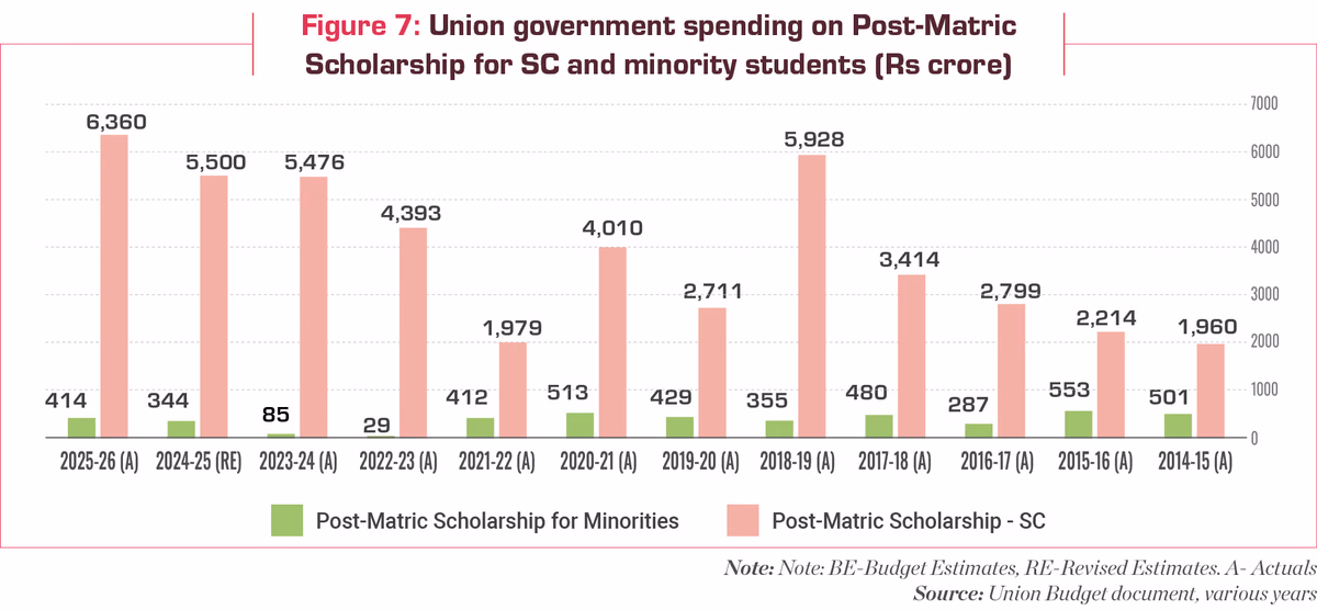 decline in trend in public spending on pms scholarships for sc and minorities
